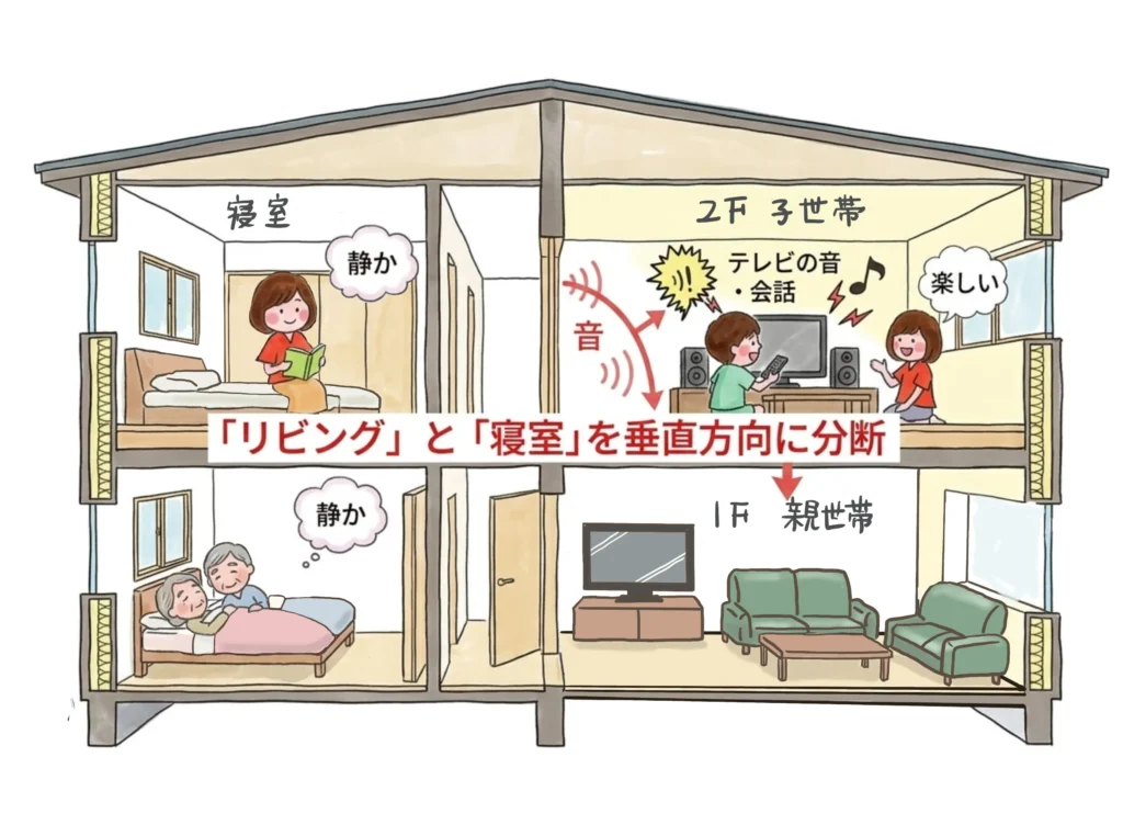 お互いの世帯が自立できる設計